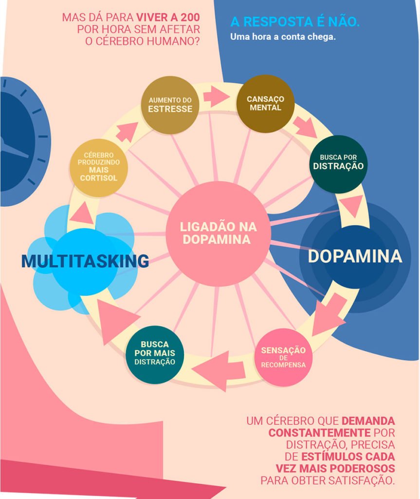 O Ciclo Dopamina